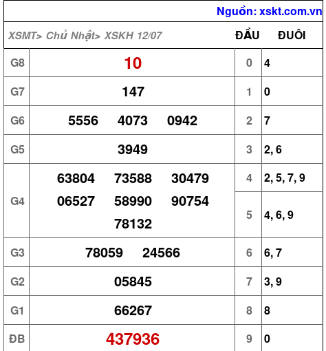 Kết quả XSKH ngày 12-7-2026