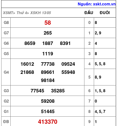 Kết quả XSKH ngày 13-5-2026