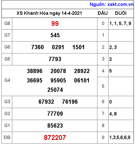 XSKH ngày 14-4-2021