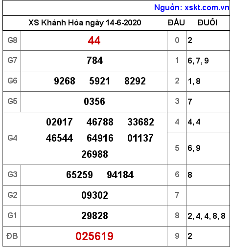 XSKH ngày 14-6-2020 XSKH ngày 14-6-2020