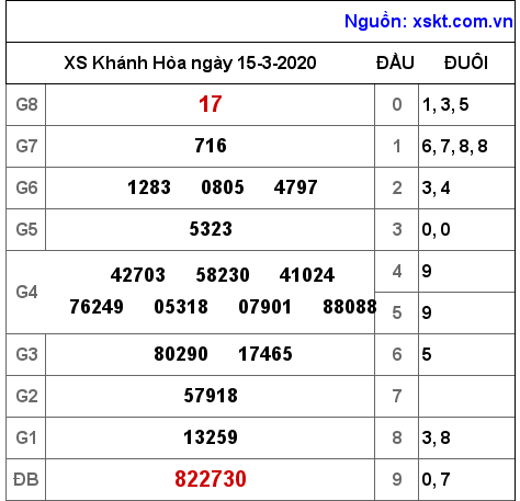 XSKH ngày 15-3-2020