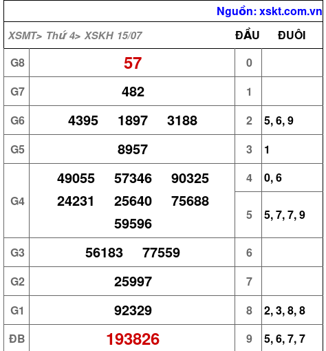 Kết quả XSKH ngày 15-7-2026