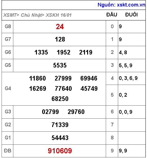 XSKH ngày 16-1-2022 XSKH ngày 16-1-2022