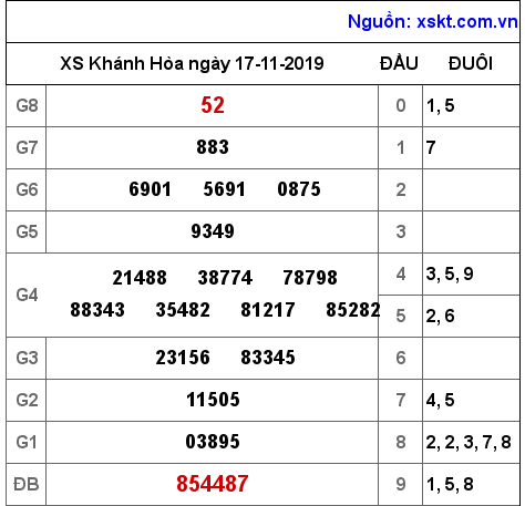 XSKH ngày 17-11-2019 XSKH ngày 17-11-2019