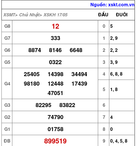 XSKH ngày 17-5-2026 XSKH ngày 17-5-2026