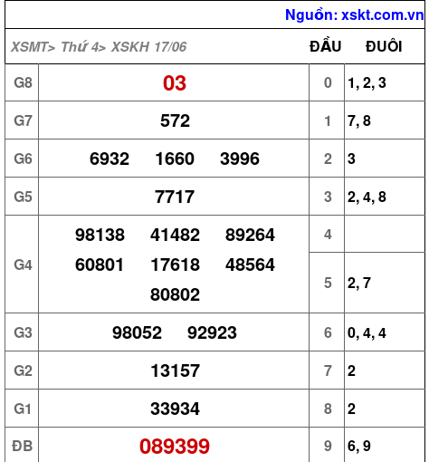 Kết quả XSKH ngày 17-6-2026