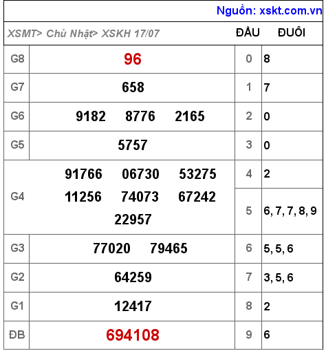 Kết quả XSKH ngày 17-7-2022
