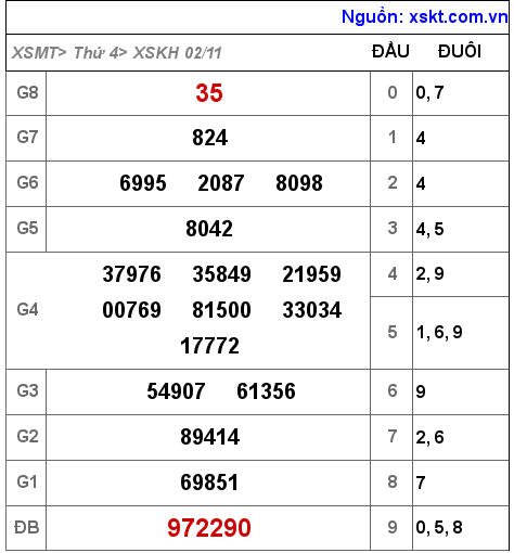 Kết quả XSKH ngày 2-11-2022