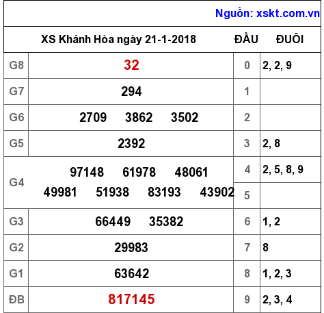 XSKH ngày 21-1-2018