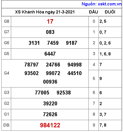 XSKH ngày 21-3-2021 XSKH ngày 21-3-2021