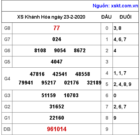 XSKH ngày 23-2-2020
