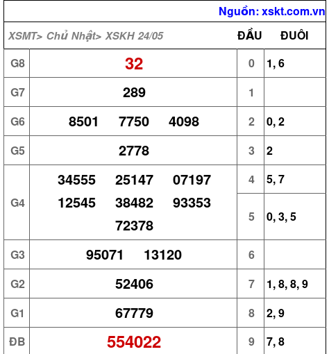 Kết quả XSKH ngày 24-5-2026