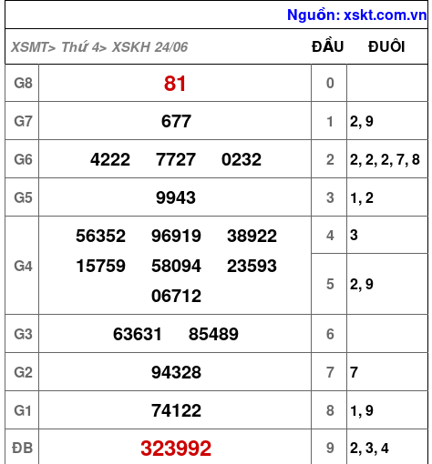 Kết quả XSKH ngày 24-6-2026