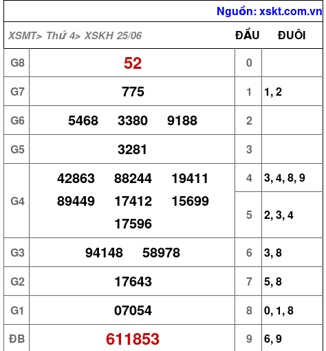 Kết quả XSKH ngày 25-6-2025