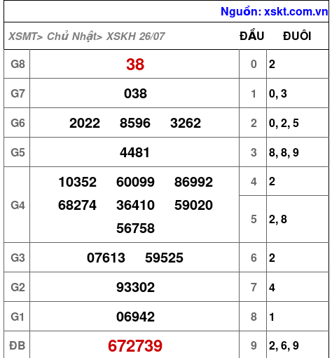 Kết quả XSKH ngày 26-7-2026
