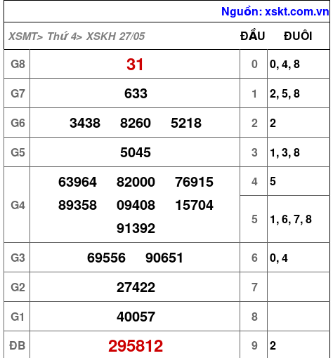 Kết quả XSKH ngày 27-5-2026