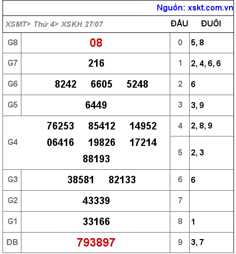 Kết quả XSKH ngày 27-7-2022