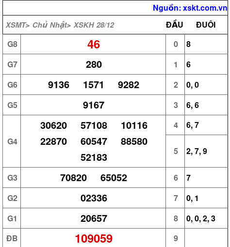 XSKH ngày 28-12-2025 XSKH ngày 28-12-2025
