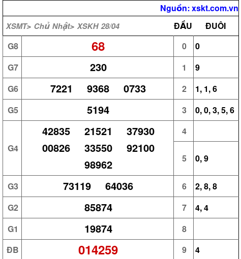 XSKH ngày 28-4-2024 XSKH ngày 28-4-2024