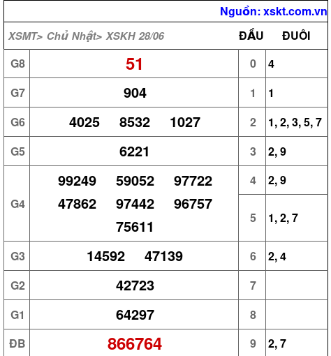 Kết quả XSKH ngày 28-6-2026