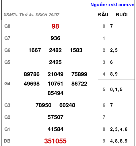 Kết quả XSKH ngày 29-7-2026