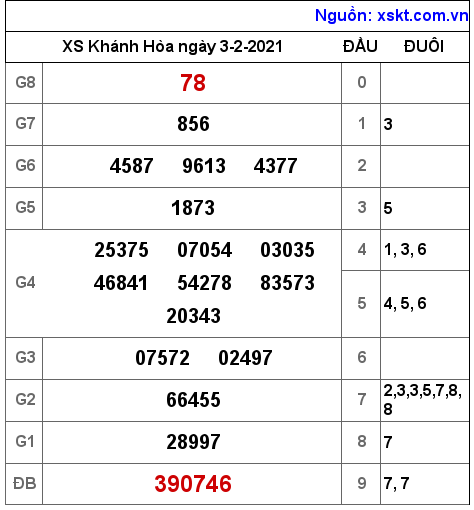 XSKH ngày 3-2-2021