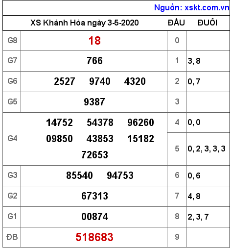 XSKH ngày 3-5-2020