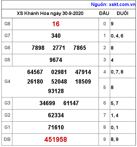 XSKH ngày 30-9-2020 XSKH ngày 30-9-2020