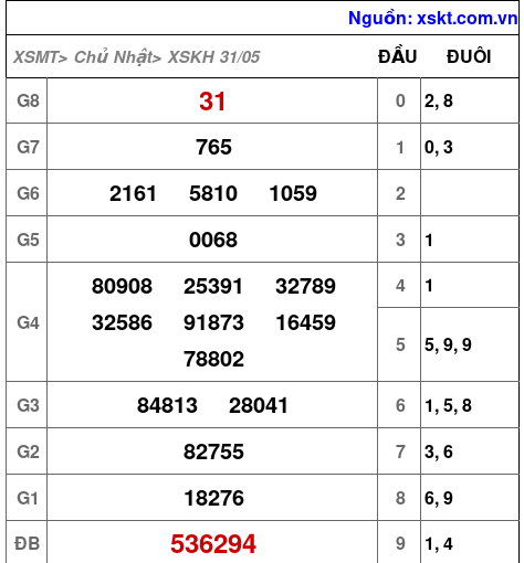 Kết quả XSKH ngày 31-5-2026