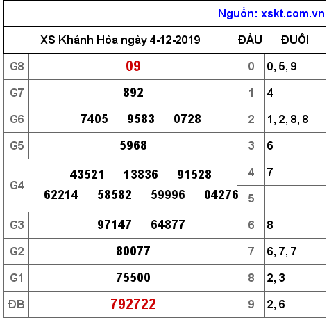 XSKH ngày 4-12-2019 XSKH ngày 4-12-2019