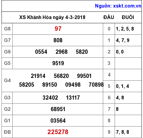 XSKH ngày 4-3-2018 XSKH ngày 4-3-2018