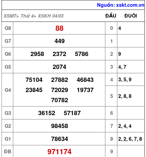 XSKH ngày 4-3-2026 XSKH ngày 4-3-2026