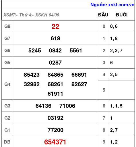Kết quả XSKH ngày 4-6-2025
