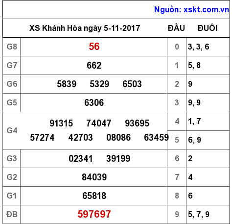 XSKH ngày 5-11-2017 XSKH ngày 5-11-2017