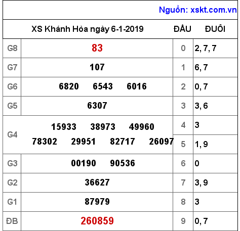 XSKH ngày 6-1-2019