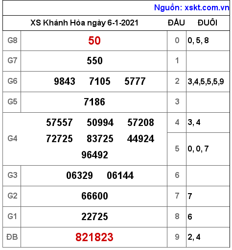 XSKH ngày 6-1-2021