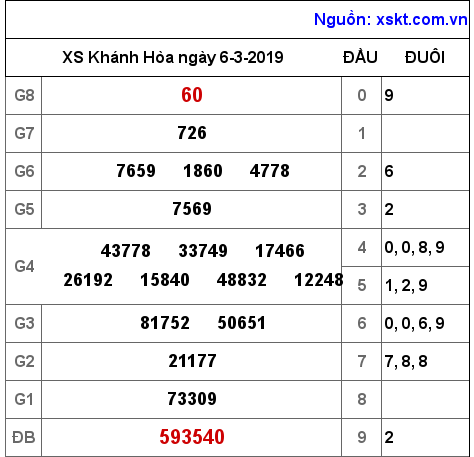 XSKH ngày 6-3-2019 XSKH ngày 6-3-2019