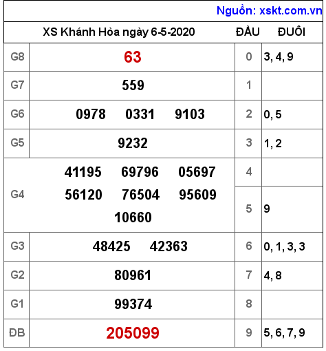 XSKH ngày 6-5-2020