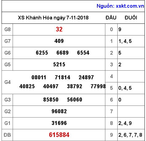 XSKH ngày 7-11-2018 XSKH ngày 7-11-2018