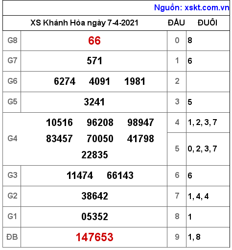 XSKH ngày 7-4-2021