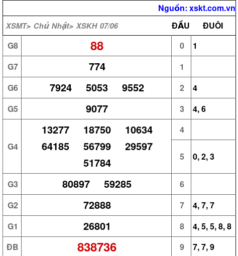 Kết quả XSKH ngày 7-6-2026