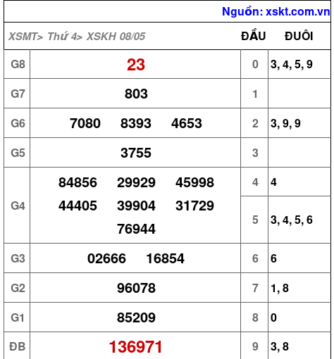 XSKH ngày 8-5-2024 XSKH ngày 8-5-2024