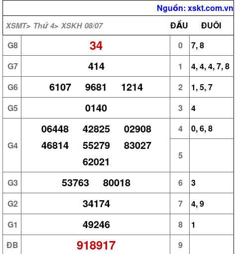 Kết quả XSKH ngày 8-7-2026