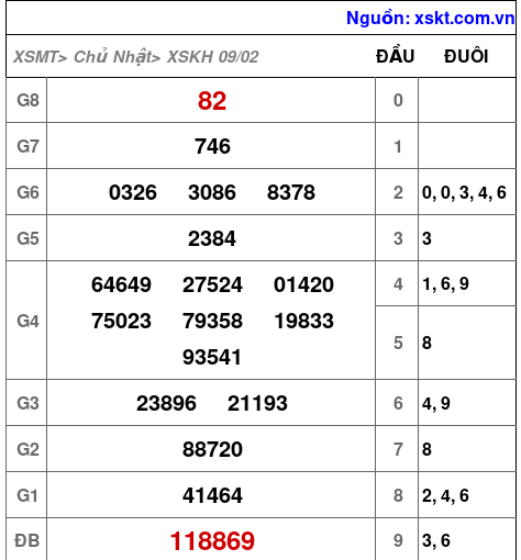 XSKH ngày 9-2-2025