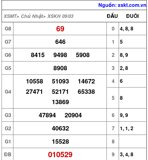 XSKH ngày 9-3-2025 XSKH ngày 9-3-2025