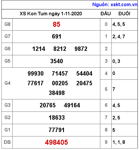 XSKT ngày 1-11-2020 XSKT ngày 1-11-2020