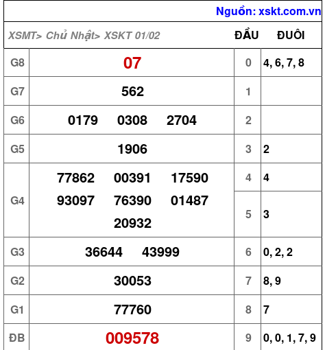 XSKT ngày 1-2-2026 XSKT ngày 1-2-2026