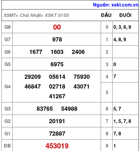 XSKT ngày 1-3-2026 XSKT ngày 1-3-2026