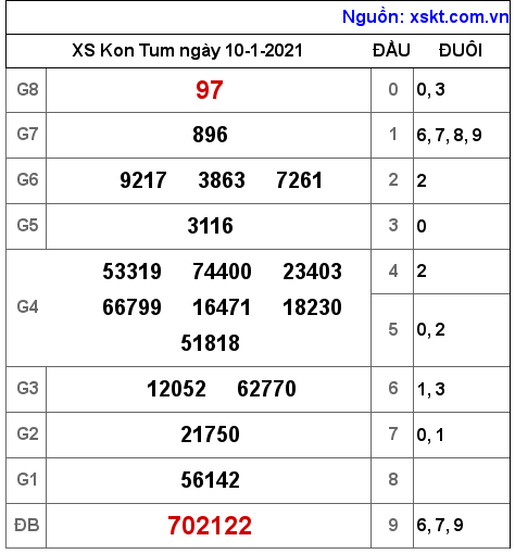 XSKT ngày 10-1-2021 XSKT ngày 10-1-2021