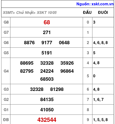 XSKT ngày 10-5-2026 XSKT ngày 10-5-2026